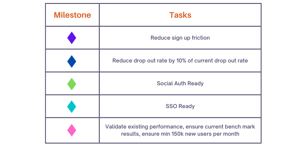 Milestone Overview