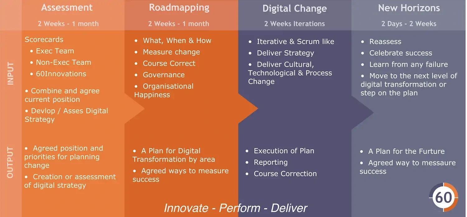 The 60 Innovations Digital Transformation process