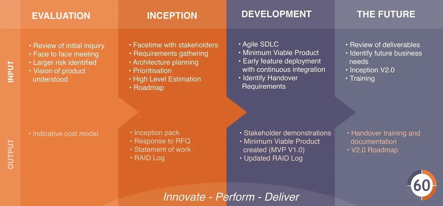 The 60 Innovations Process